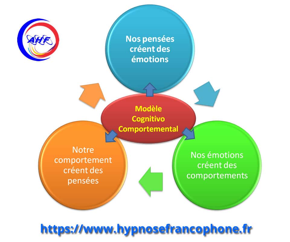 hypnose cognitive-comportementale